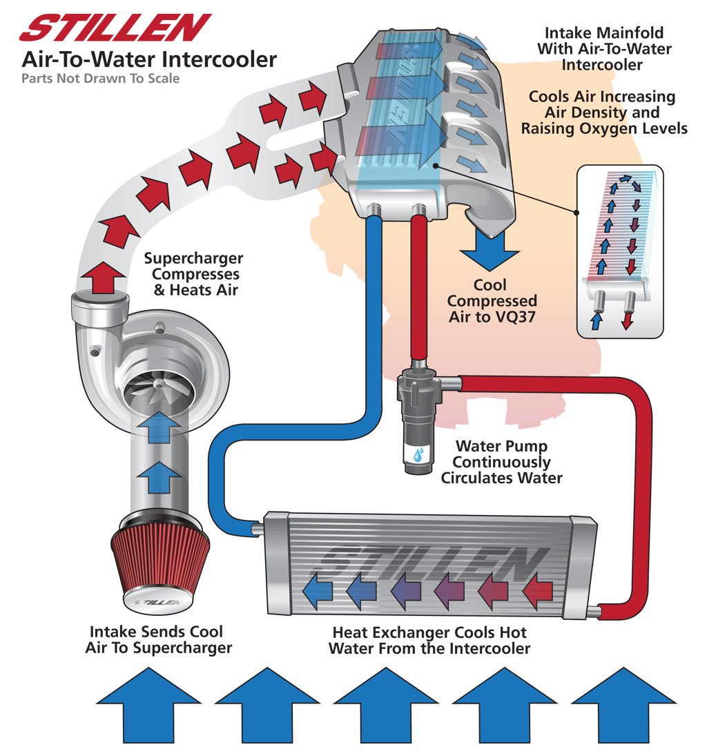 Water to air intercooler