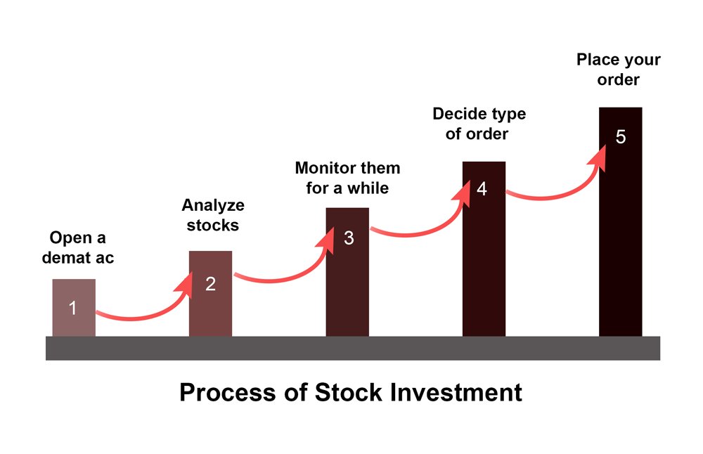 How to invest and how to buy shares?