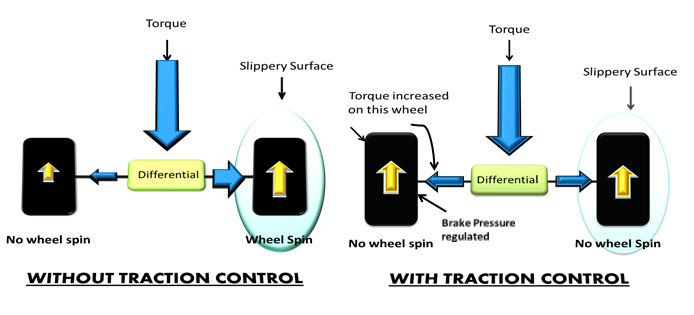 What are the ABS, EBD, CSC, HA and TC terms in car safety?