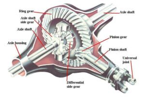 What is Differential and Different Types of Differential?