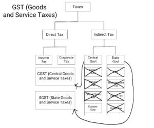 gst-taxes