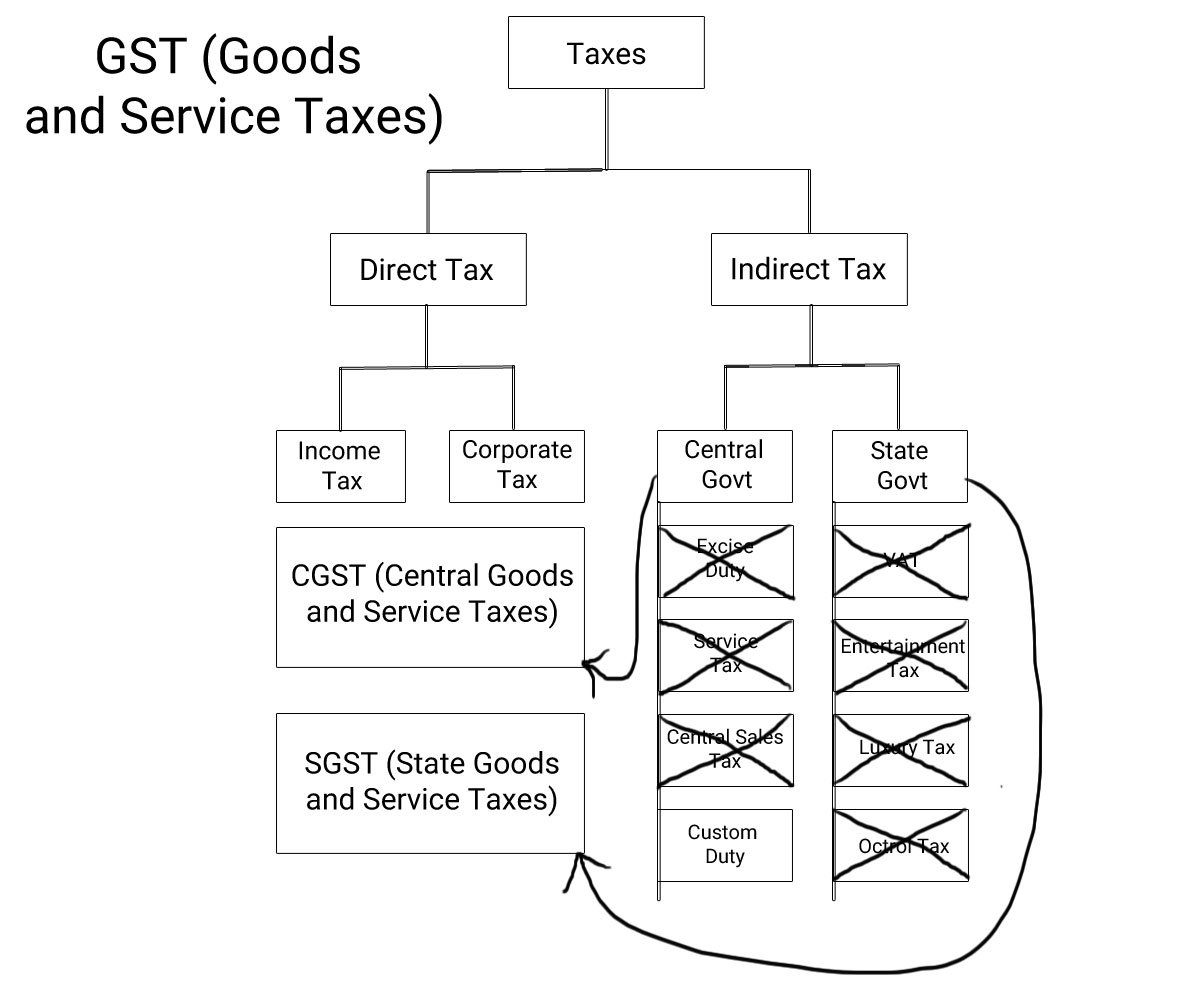 gst-taxes