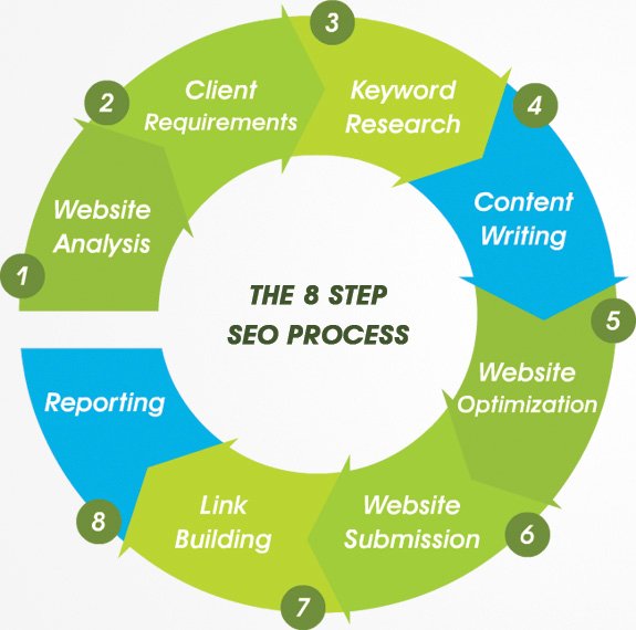 SEO process