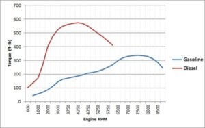torque curve
