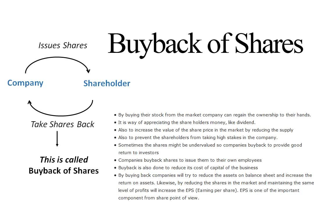 buyback-of-shares