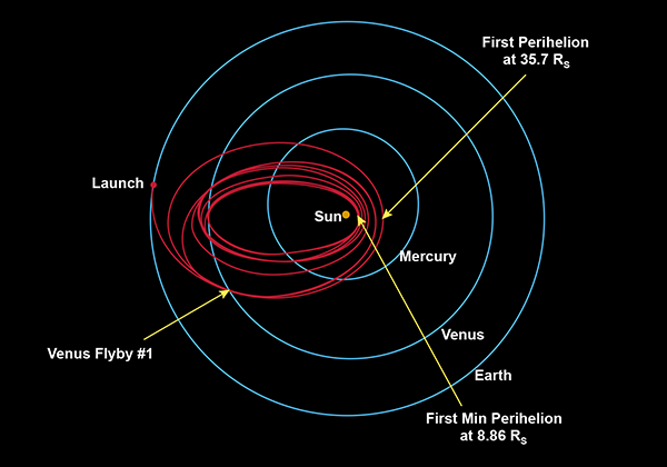 parker probe orbit