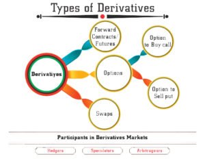 Derivatives