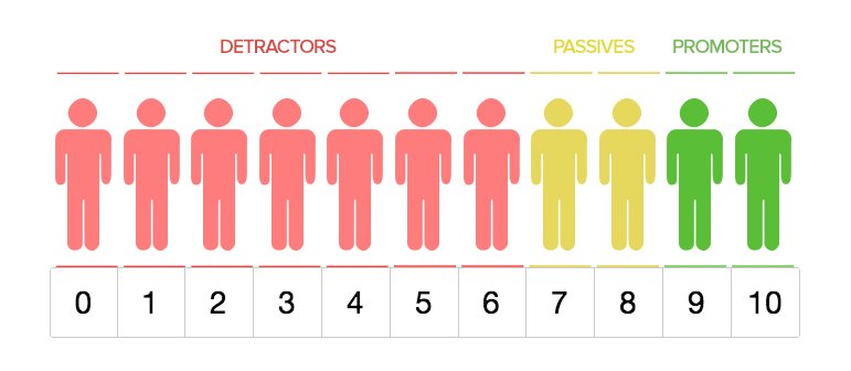 Net promoter score