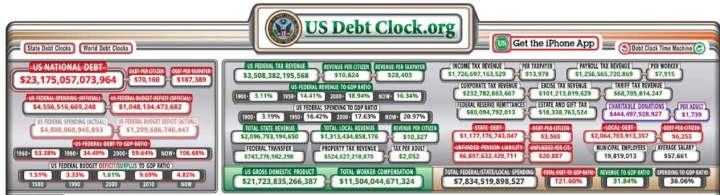 Debt Levels