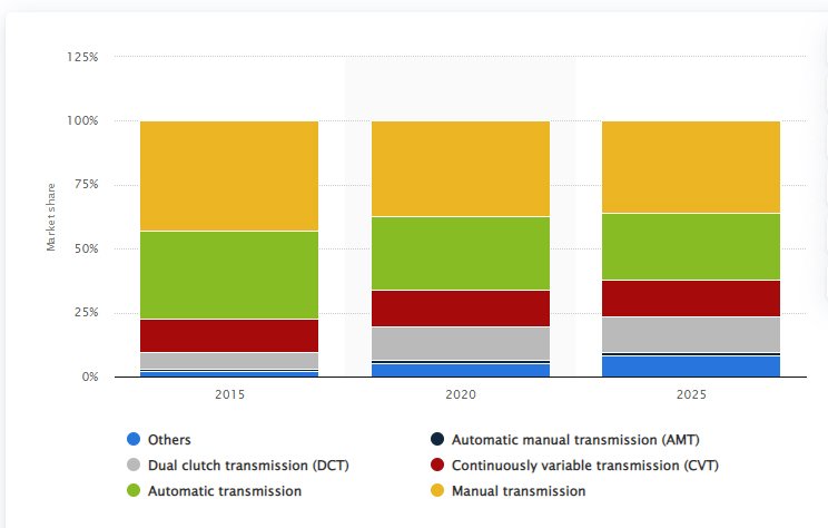 why are manual transmissions dying? automatic transmission are becoming more popular