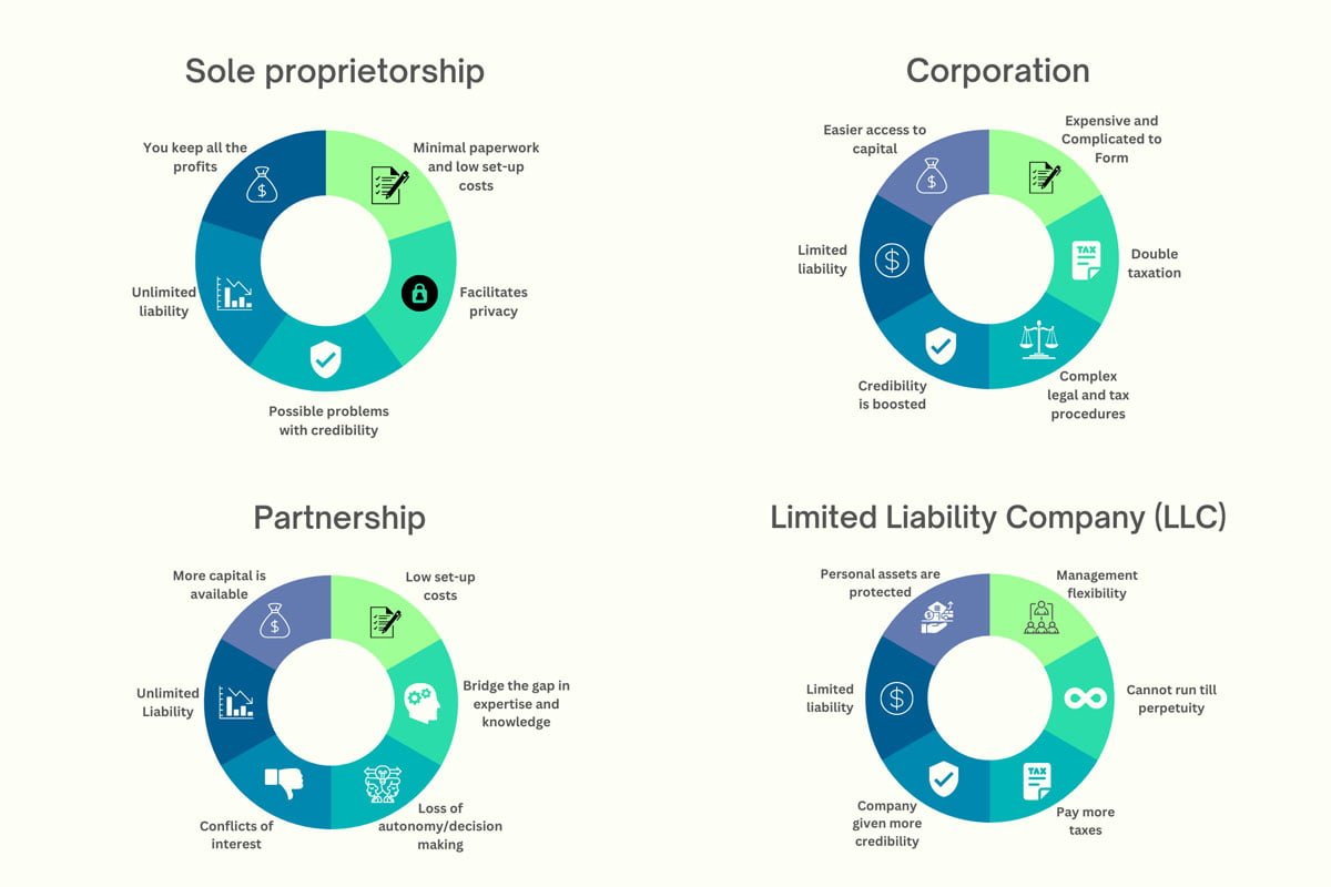 what-are-the-different-types-of-business-organizations