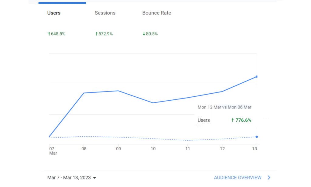 how did we increased our website traffic