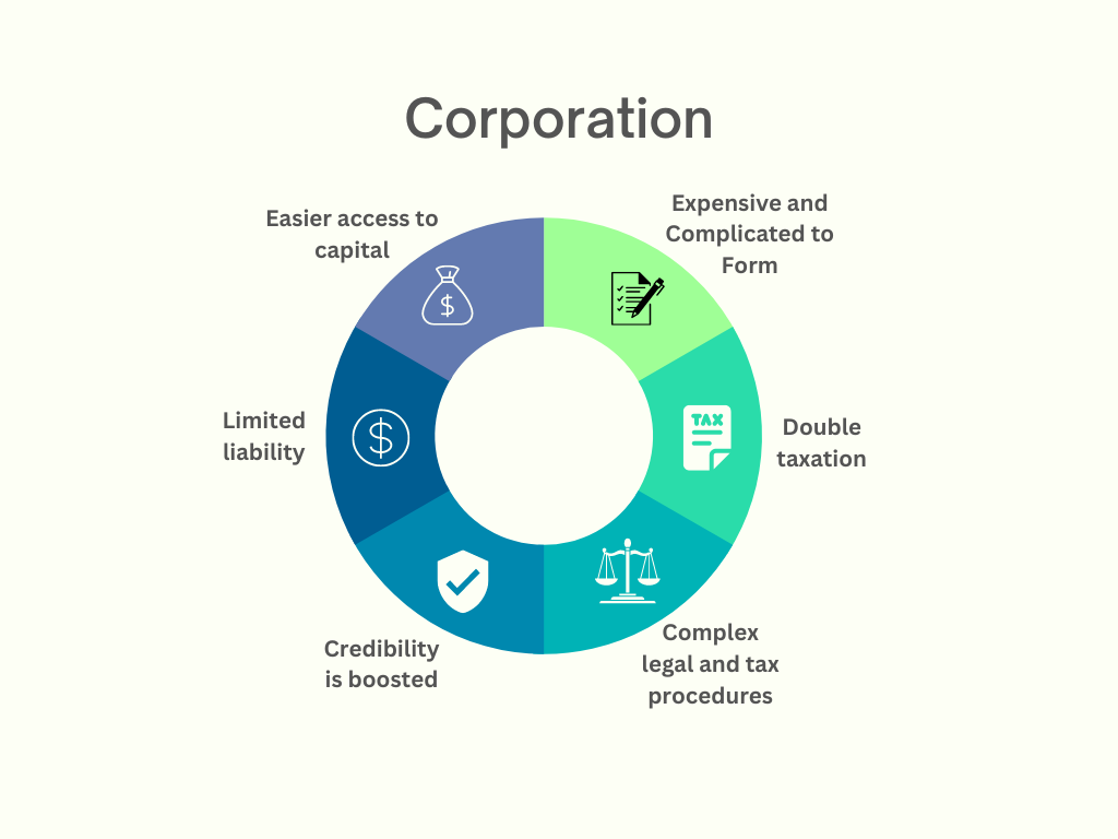 Corporation - Type of Business Organization