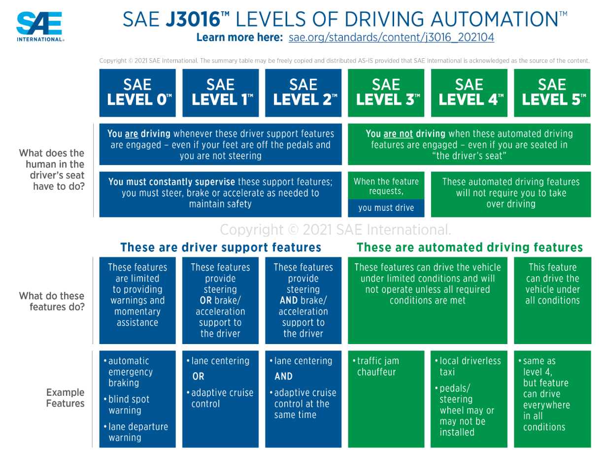 levels of vehicle automation