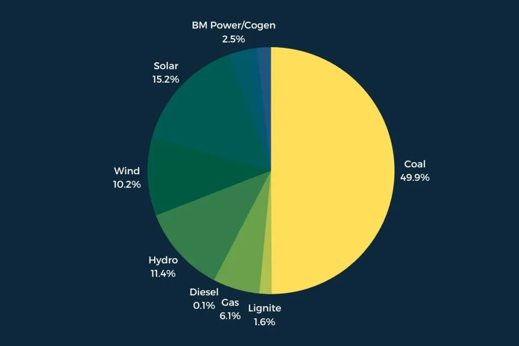 What are the renewable energy sources