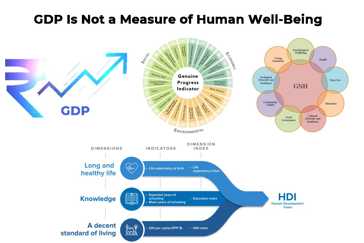 GDP Is Not a Measure of Human Well-Being