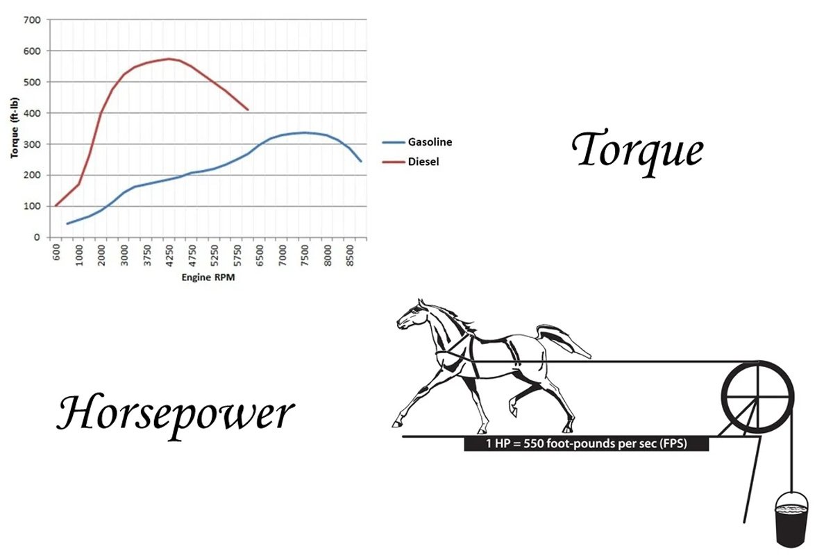 what is horsepower and torque