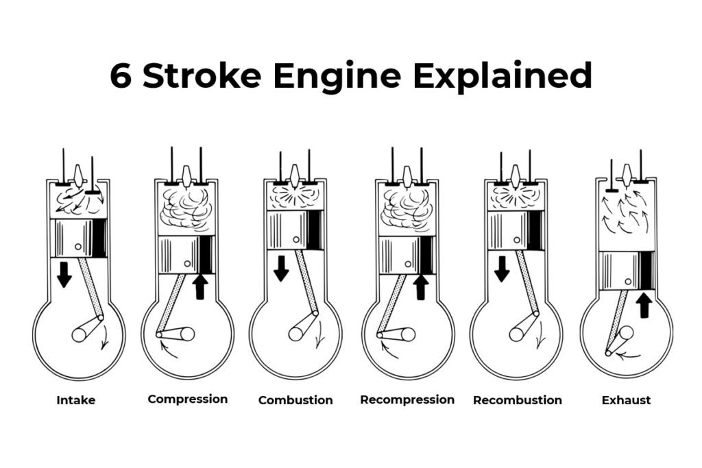 What is Porsche 6-Stroke Engine