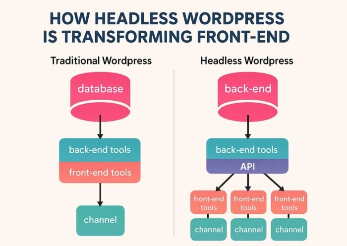 How Headless WordPress Is Transforming Front-End