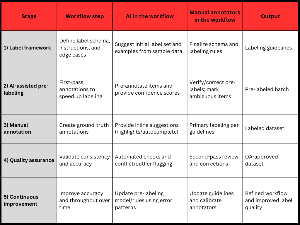 Human-in-the-Loop Annotation